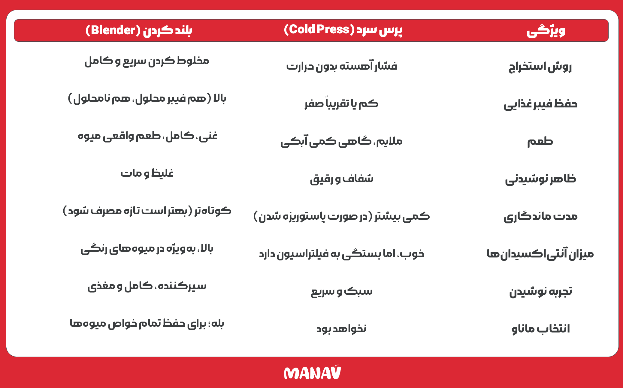 مقایسه روش بلندینگ و پرس سرد در تهیه آبمیوه