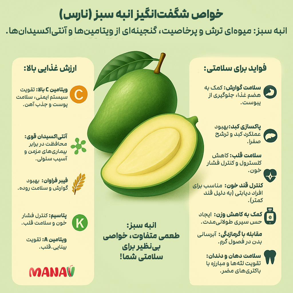 خواص انبه سبز ترشی فواید ترشی انبه خواص شگفت‌انگیز انبه سبز (نارس) انبه سبز: میوه‌ای ترش و پرخاصیت، گنجینه‌ای از ویتامین‌ها و آنتی‌اکسیدان‌ها. ارزش غذایی بالا: ویتامین C بالا: تقویت سیستم ایمنی، سلامت پوست و جذب آهن. آنتی‌اکسیدان قوی: محافظت در برابر بیماری‌های مزمن و آسیب سلولی. فیبر فراوان: بهبود گوارش و سلامت روده. پتاسیم: کنترل فشار خون و سلامت قلب. ویتامین A: تقویت بینایی. فواید برای سلامتی: سلامت گوارش: کمک به هضم غذا، جلوگیری از یبوست. پاکسازی کبد: بهبود عملکرد کبد و ترشح صفرا. سلامت قلب: کاهش کلسترول و کنترل فشار خون. کنترل قند خون: مناسب برای افراد دیابتی (به دلیل قند کمتر). کمک به کاهش وزن: ایجاد حس سیری طولانی‌مدت. مقابله با گرمازدگی: آبرسانی بدن در فصول گرم. سلامت دهان و دندان: تقویت لثه‌ها و مبارزه با باکتری‌های مضر. انبه سبز: طعمی متفاوت، خواصی بی‌نظیر برای سلامتی شما! خواص ترشی انبه 